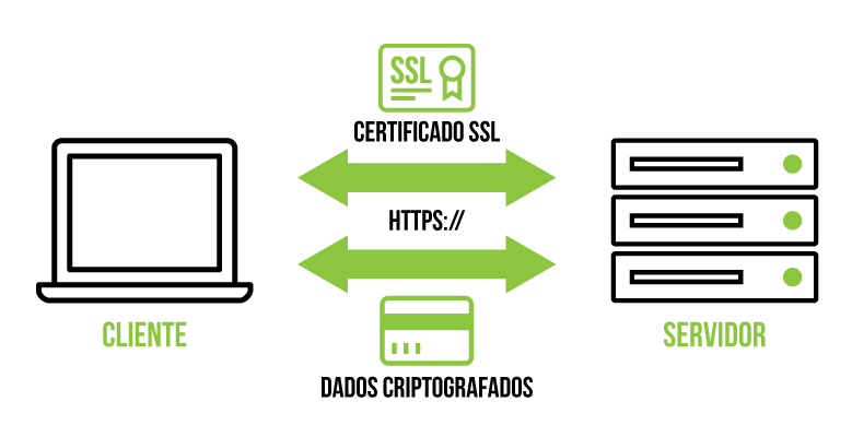 Dados criptografados