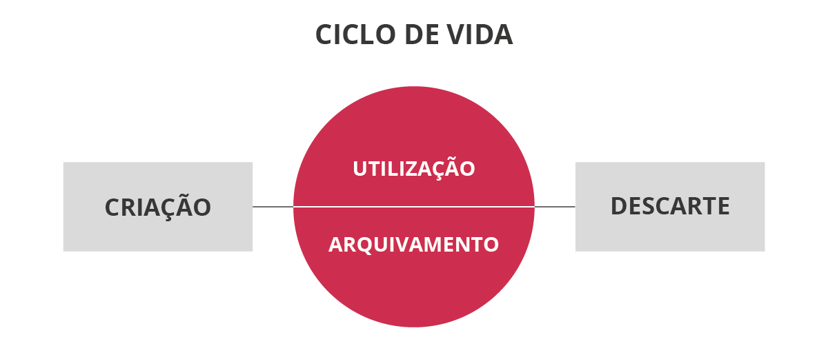 Fases da gestão de documentos