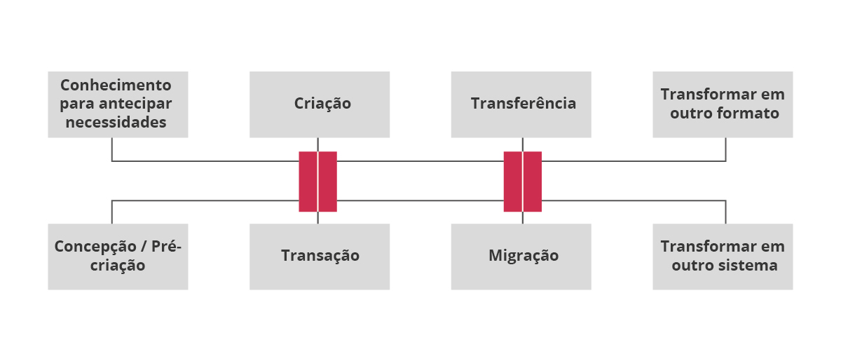 Fases da Gestão de Documentos no contexto eletrônico