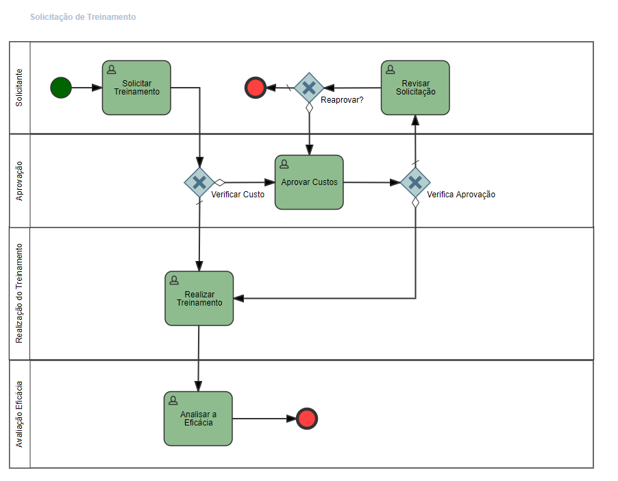 Mapeamento de Processo de Negócio com BPM: modelagem do processo