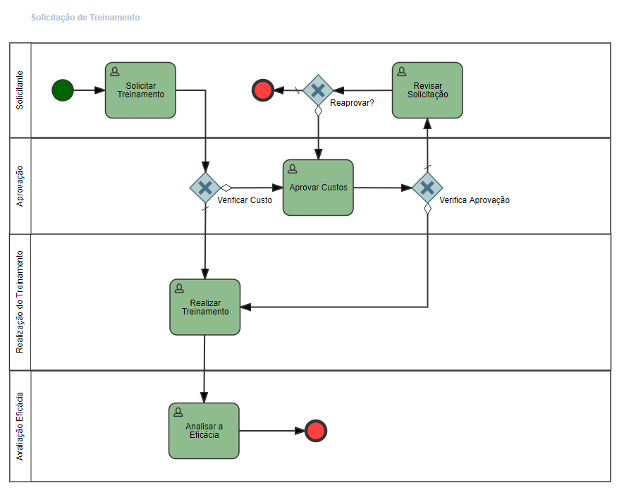 Treinamento de Modelagem e Automação de Processos utilizando a