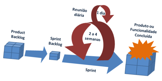 Sprint planning