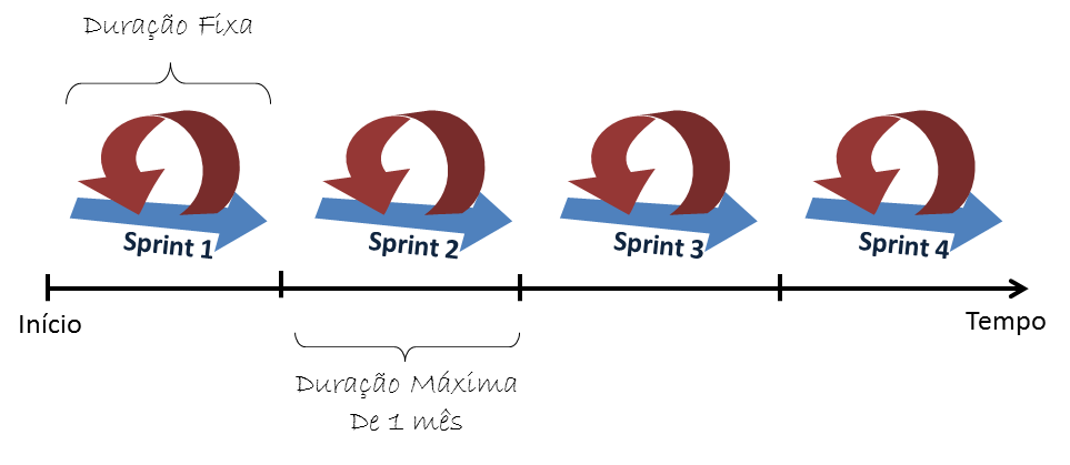 Sprint SCRUM