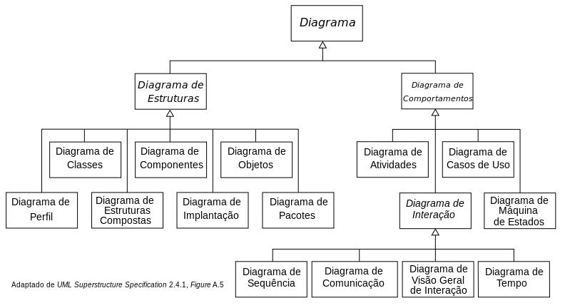 Diagrama tipos de mapeamento de processos