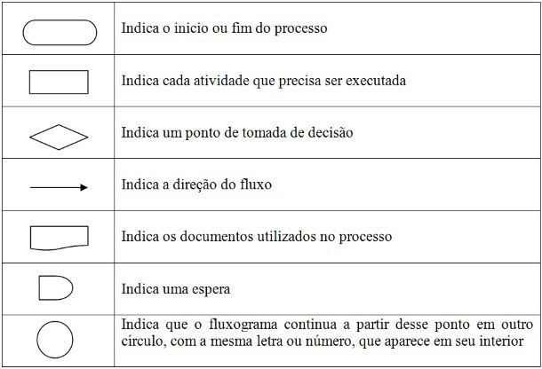 5 tipos de mapeamento de processos