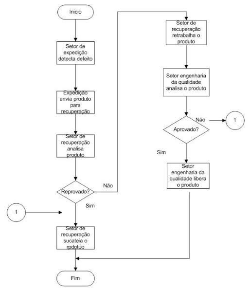 Fluxograma de um processo de controle