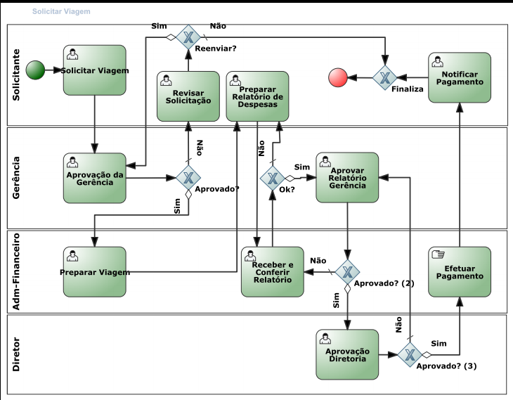 Mapeamento de Processo de Negócio com BPM: modelagem do processo