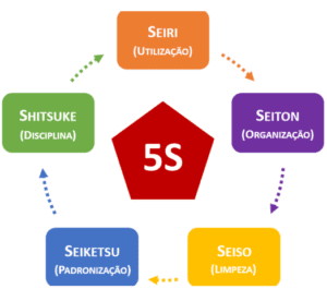 O que é e qual a importância da metodologia 5S nas empresas