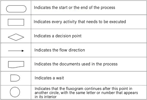 What are the 5 most used types of process mapping? - Neomind