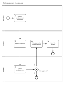 Process Mapping Examples: see how to model a process in practice