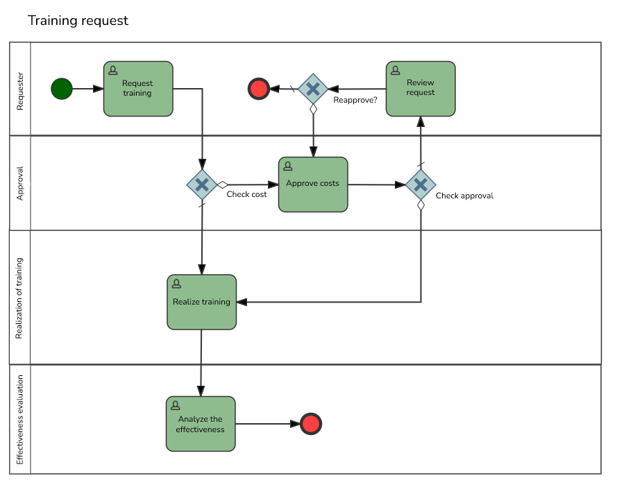 Process Mapping Examples: see how to model a process in practice