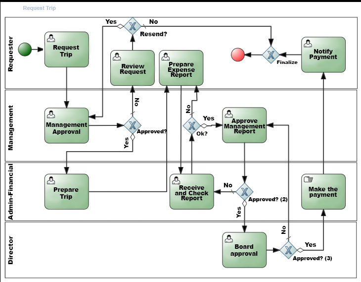 The 9 Principles of Business Process Modeling - Neomind